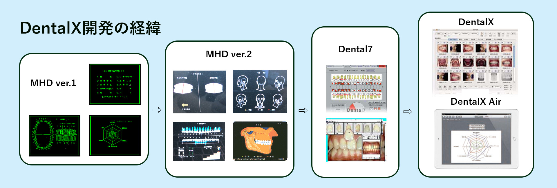DentalX開発の経緯
